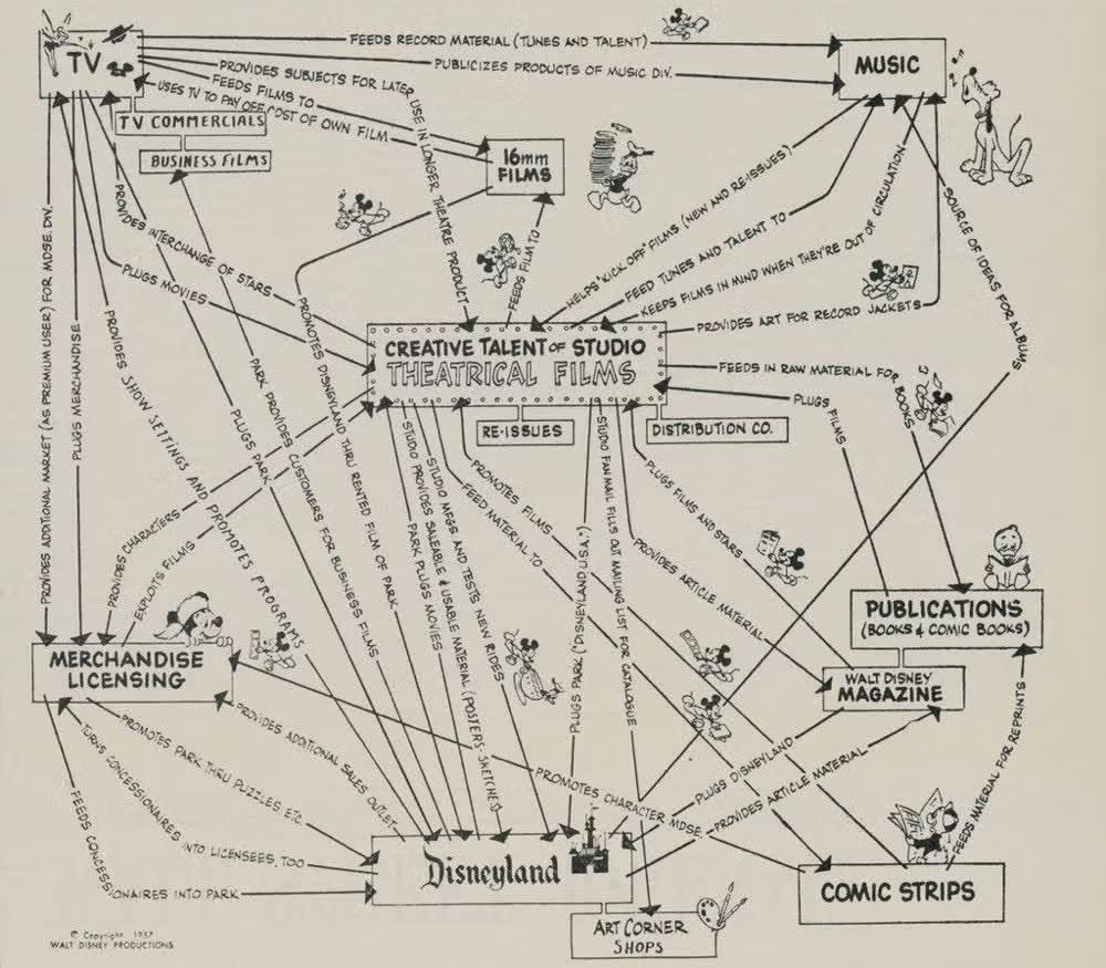Disney_s _Synergy Map_ from 1957.jpeg